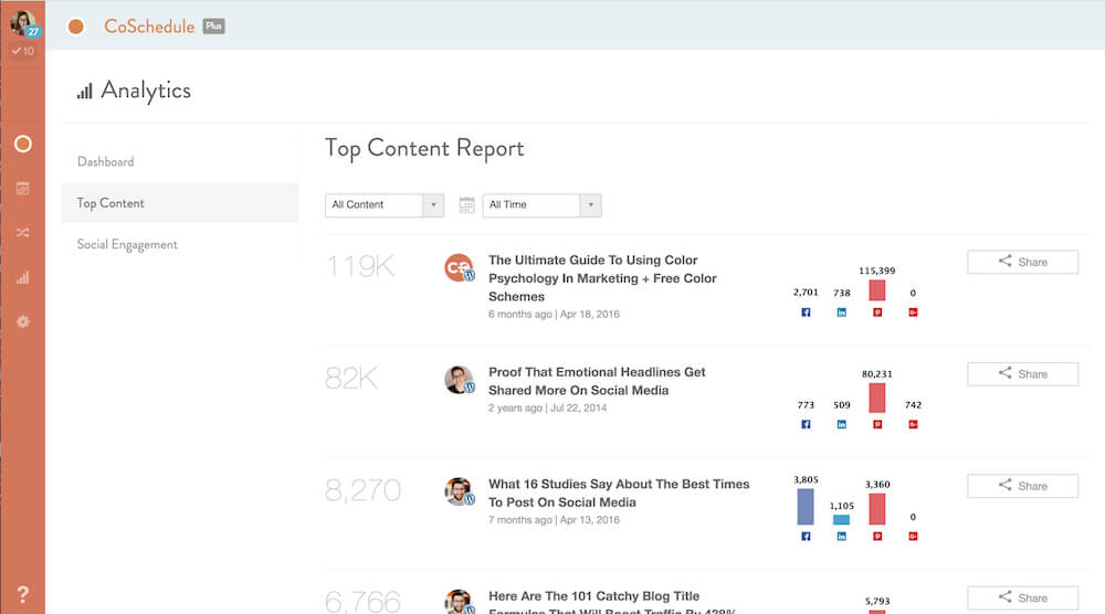 Top Content Report no CoSchedule